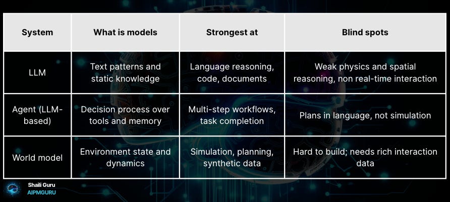 World Models 101: The Environment Layer Your AI Agent Has Been Missing