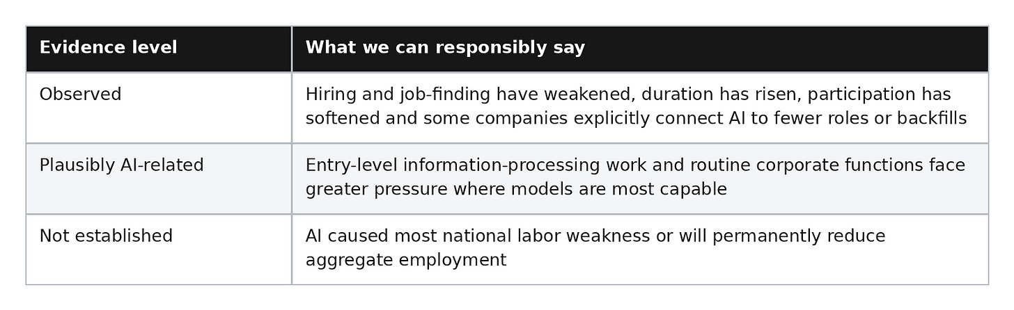 What the Labor Data Proves, Suggests and Cannot Yet Establish What the Labor Data Proves, Suggests and Cannot Yet Establish