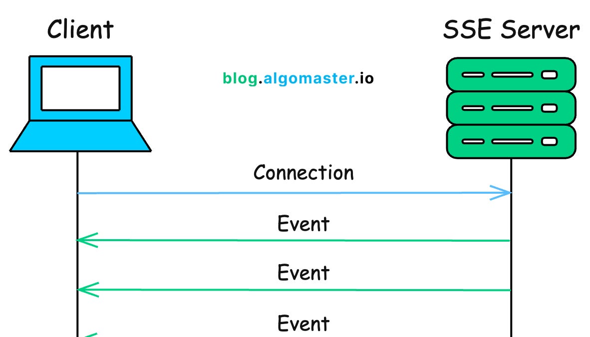 What are Server-Sent Events (SSE)? - by Ashish Pratap Singh