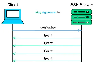 What are Server-Sent Events (SSE)?