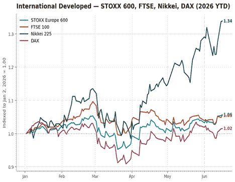 Title: International developed indices indexed to Jan 2 2026 - Description: International developed indices indexed to Jan 2 2026 Title: International developed indices indexed to Jan 2 2026 - Description: International developed indices indexed to Jan 2 2026