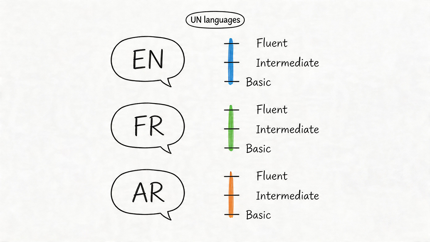 A visual chart displaying proficiency levels in UN languages including English, French, and Arabic.