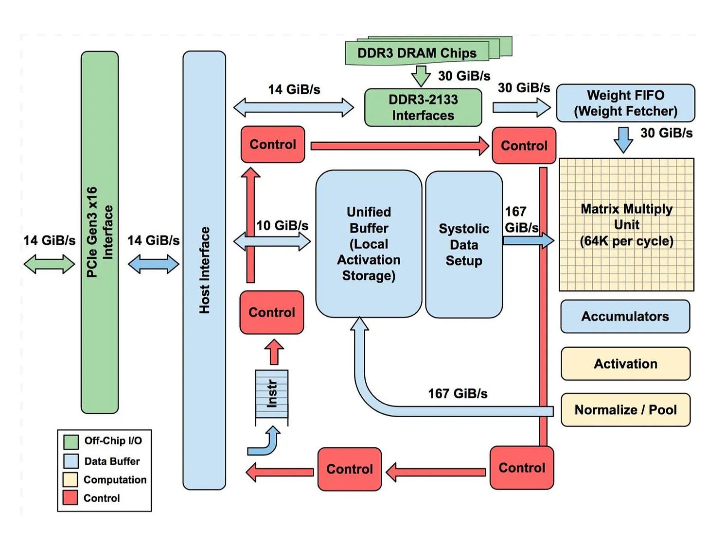 TPU v1 Detailed Architecture