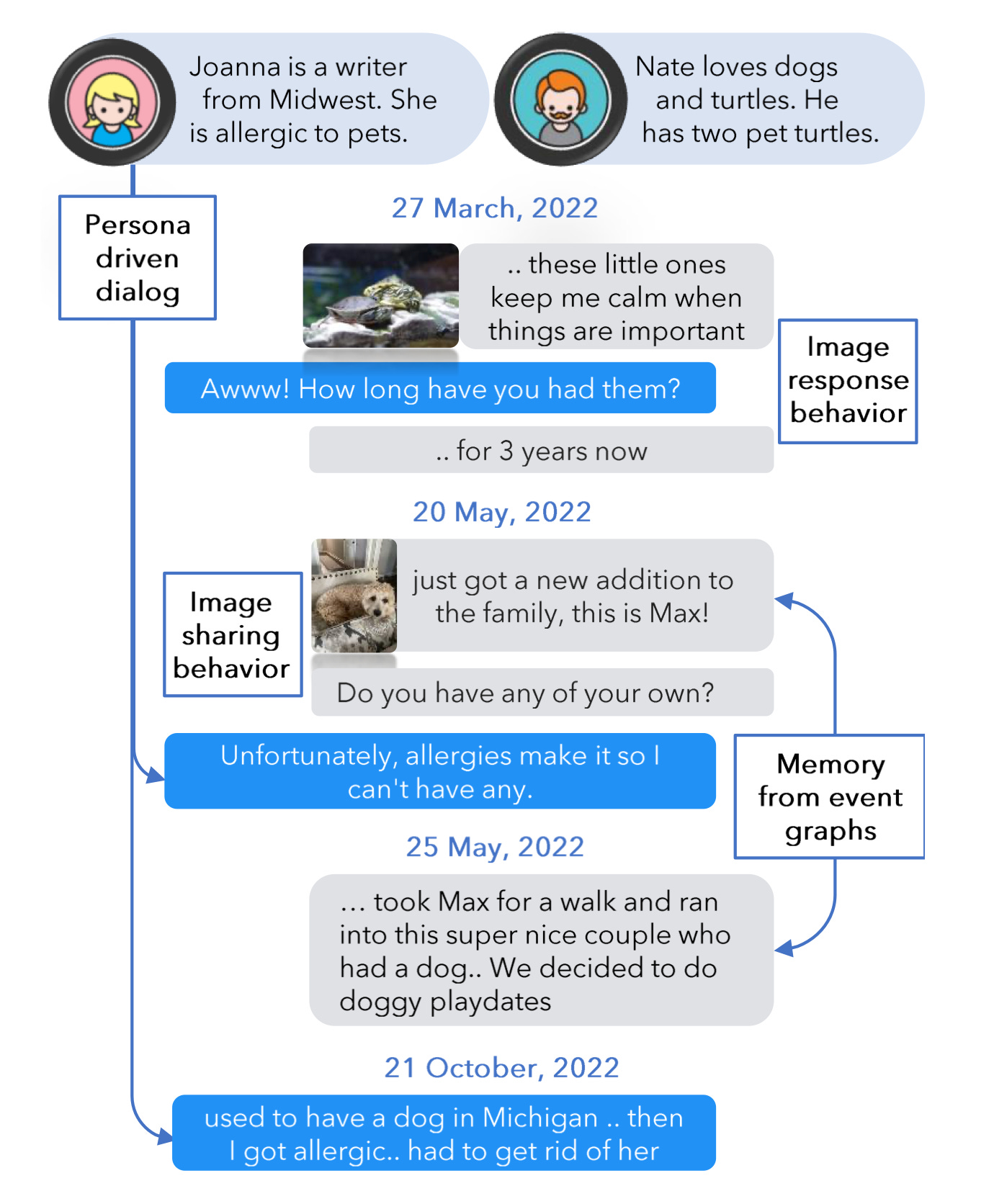Long-Term Conversational Memory of LLM Agents