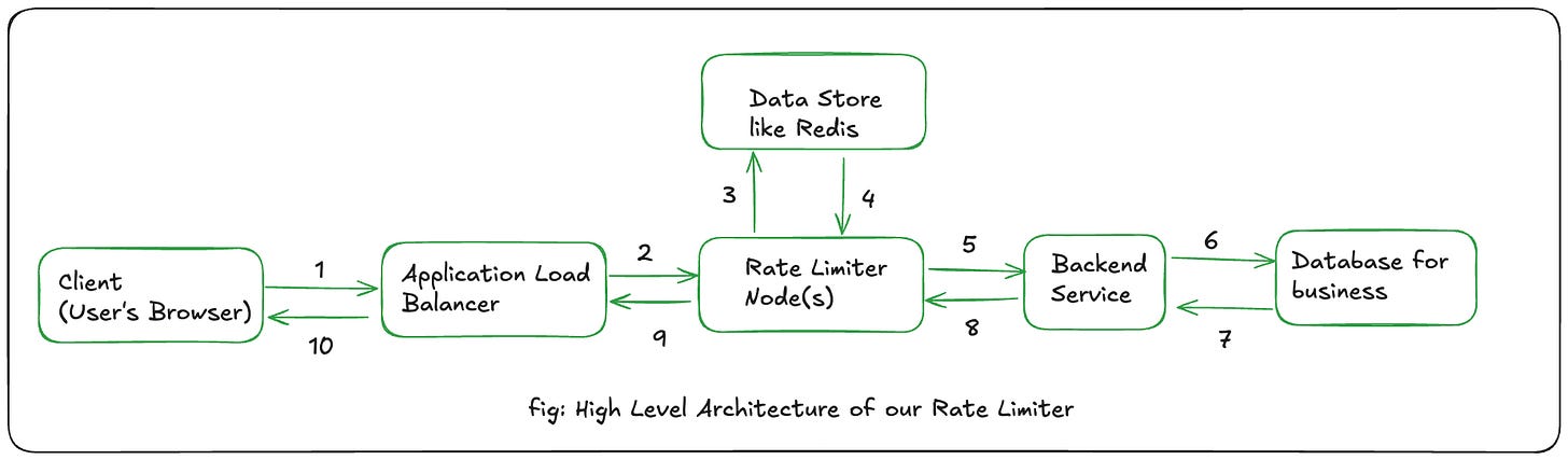 How to design a rate limiter? - by Kashyab Murali