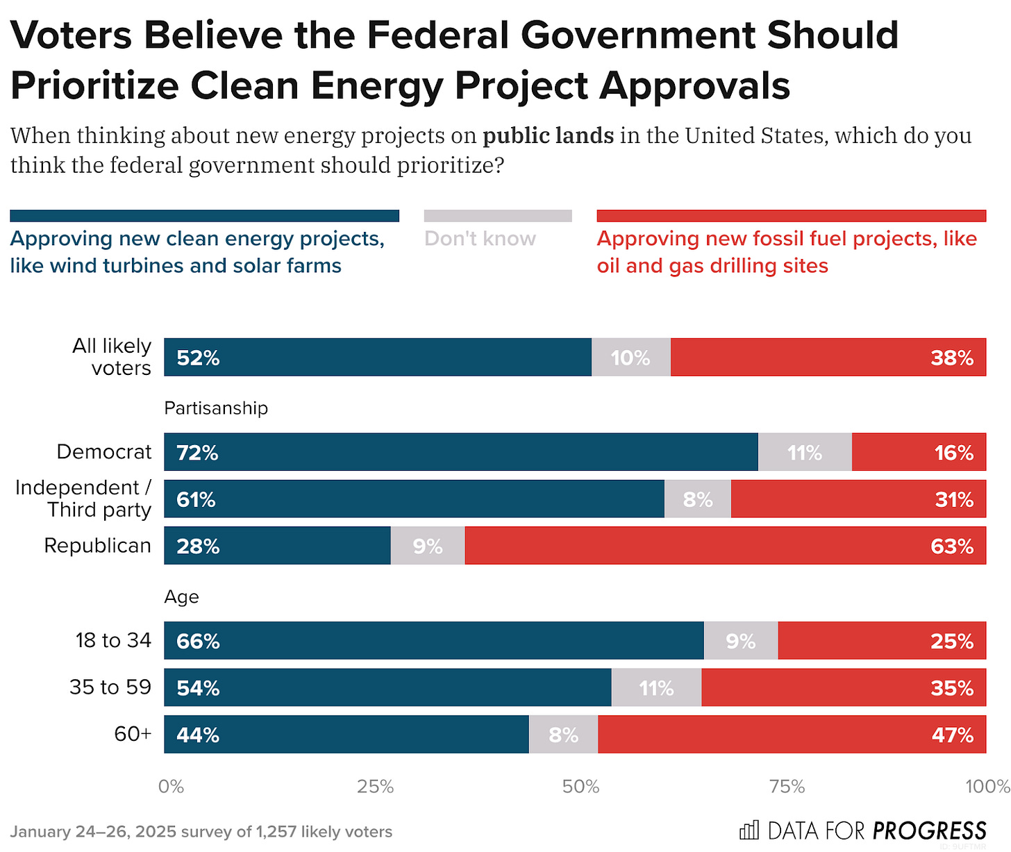 Bar chart of polling data from Data For Progress. Title: Voters Believe the Federal Government Should Prioritize Clean Energy Project Approvals. Description: When thinking about new energy projects on public lands in the United States, which do you think the federal government should prioritize? Response Options: A) Approving new clean energy projects, like wind turbines and solar farms B) Don't know C) Approving new fossil fuel projects, like oil and gas drilling sites All likely voters — 52% chose A, 10% chose B, 38% chose C Democrat — 72% chose A, 11% chose B, 16% chose C Independent / Third party — 61% chose A, 8% chose B, 31% chose C Republican — 28% chose A, 9% chose B, 63% chose C 18 to 34 — 66% chose A, 9% chose B, 25% chose C 35 to 59 — 54% chose A, 11% chose B, 35% chose C 60+ — 44% chose A, 8% chose B, 47% chose C  January 24–26, 2025 survey of 1,257 likely voters.