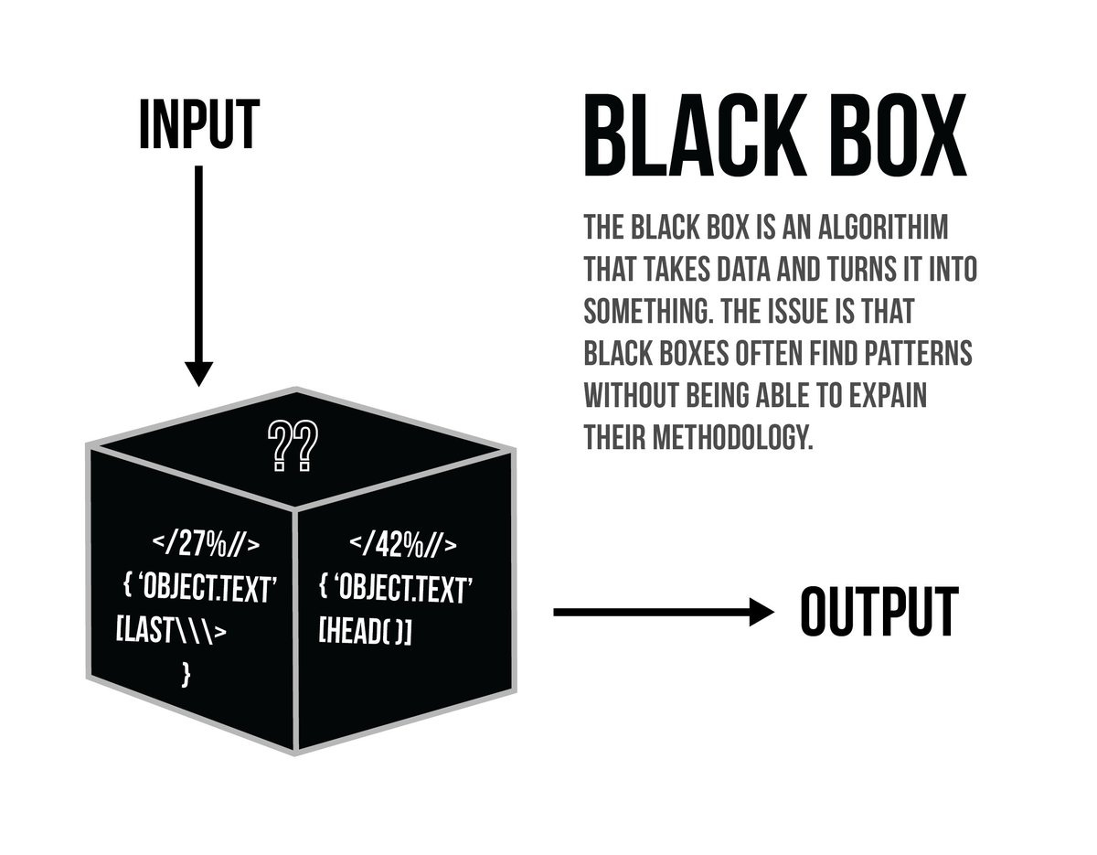 The idea of 'black box' algorithms is increasingly present in the  conversation about #Facebook #FacebookDataBreach. Here's a graphic I made  to describe a #blackbox in the simplest of terms. Algorithms, the more