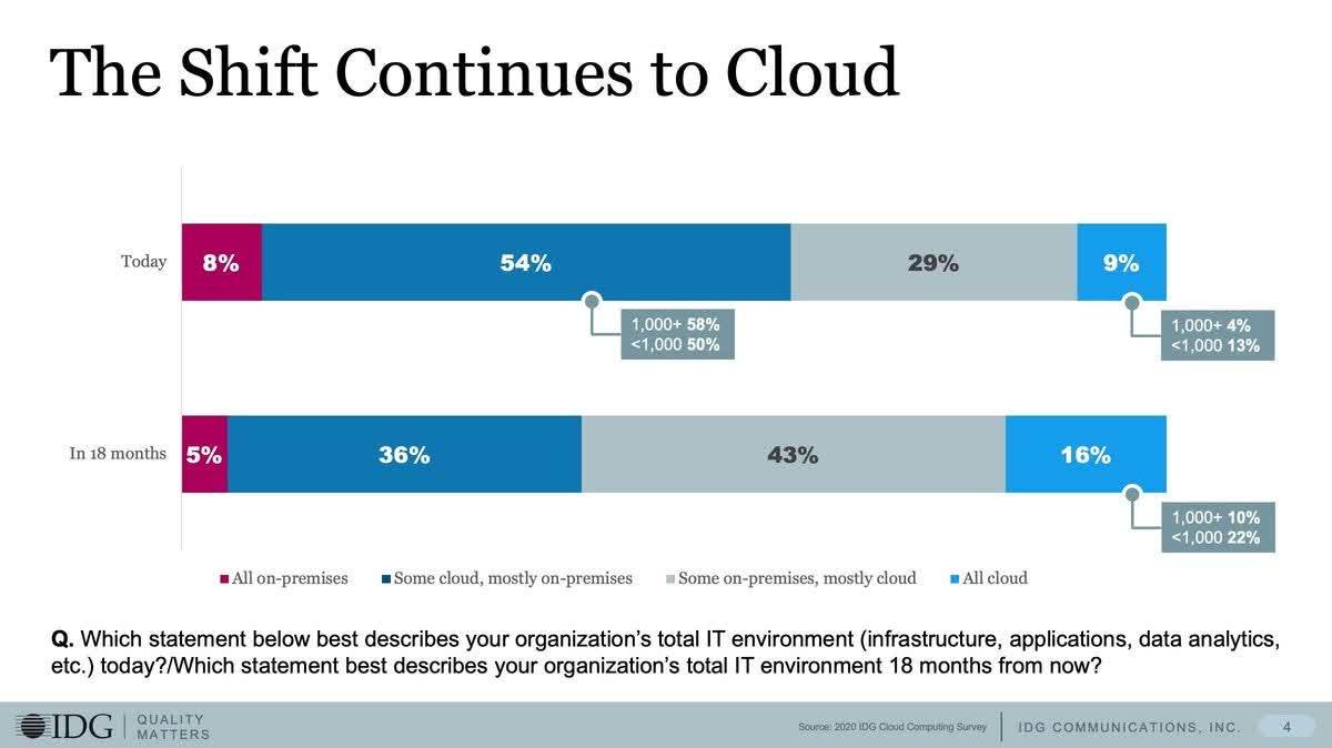 1 the shift continues to cloud