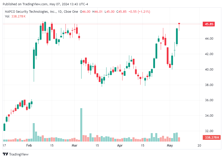 TradingView chart