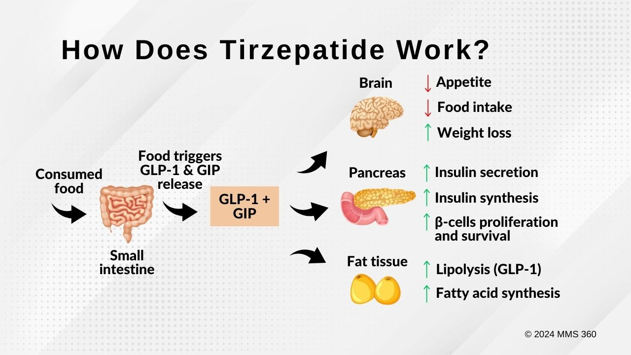 How Does Tirzepatide Work? | Dr. Jones DC's practice How Does Tirzepatide Work? | Dr. Jones DC's practice