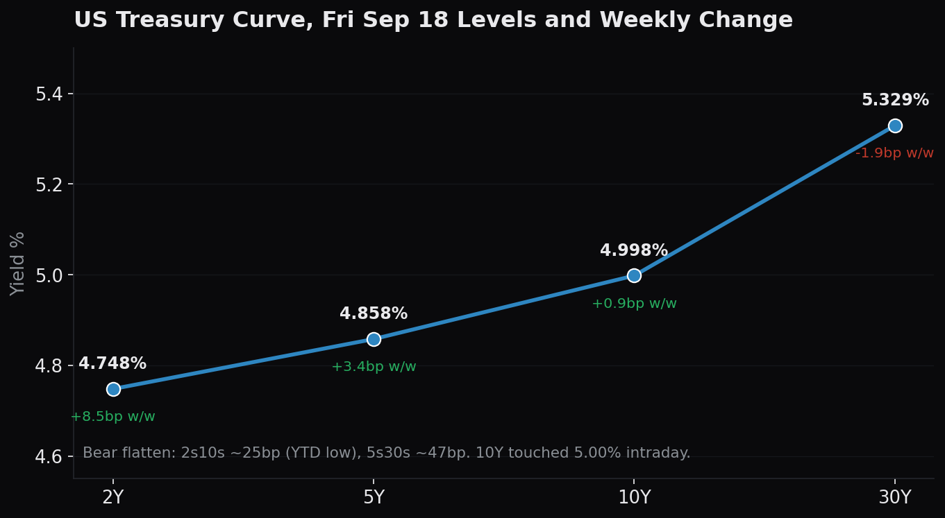 2Y/5Y/10Y/30Y levels + 2s10s/5s30s 2Y/5Y/10Y/30Y levels + 2s10s/5s30s
