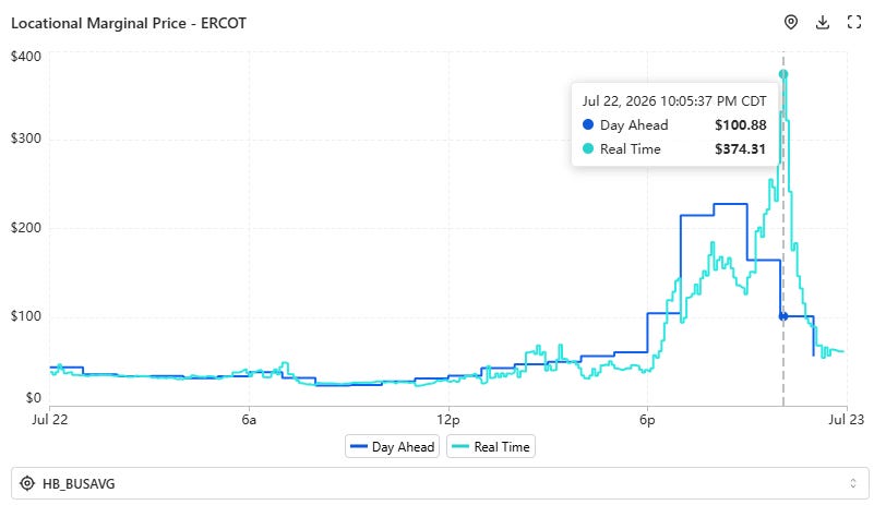 ERCOT North Hub day-ahead and real-time locational marginal prices (LMP) showing widening price spreads during the evening ramp, highlighting wholesale electricity price volatility.