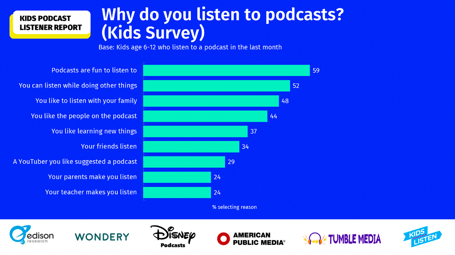 slide uit presentatie waarom kinderen naar podcasts luisteren. De belangrijkste zijn om dat het leuk is, omdat je kan luisteren terwijl je iets anders doet en om met de familie te luisteren slide uit presentatie waarom kinderen naar podcasts luisteren. De belangrijkste zijn om dat het leuk is, omdat je kan luisteren terwijl je iets anders doet en om met de familie te luisteren