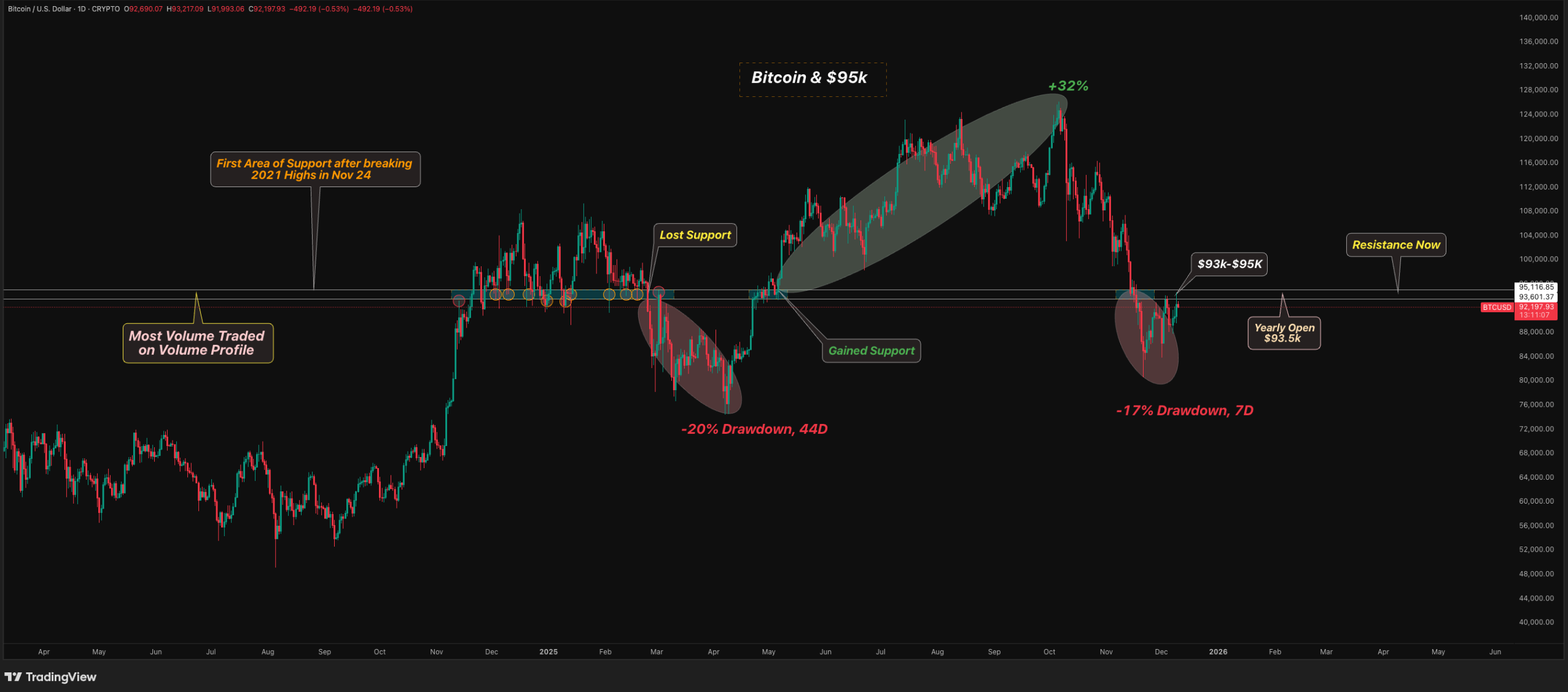 FOMC Cut, Liquidity Surge: Is Bitcoin About To Explode Higher?
