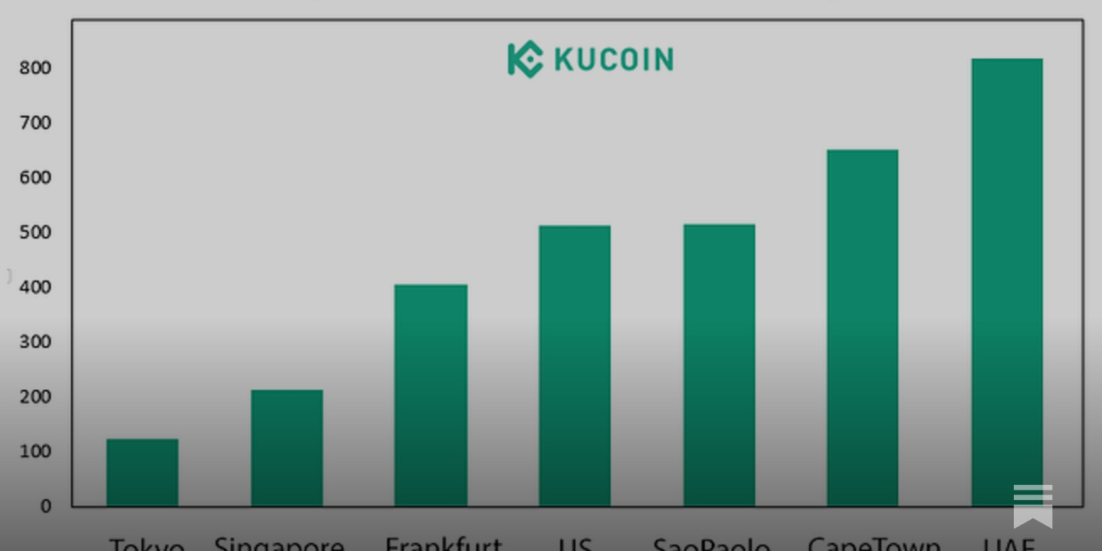 A Latency Analysis of Kucoin, HTX, and Gate.io Exchanges