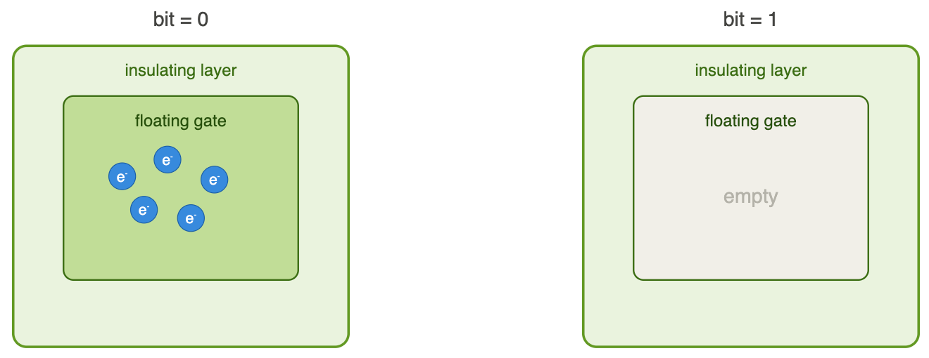 Diagram comparing the two binary states of an SSD floating gate cell: on the left, a floating gate surrounded by an insulating layer contains five electrons (e⁻), representing bit = 0; on the right, an identical empty floating gate represents bit = 1 — illustrating how SSDs encode binary data at the quantum level. Diagram comparing the two binary states of an SSD floating gate cell: on the left, a floating gate surrounded by an insulating layer contains five electrons (e⁻), representing bit = 0; on the right, an identical empty floating gate represents bit = 1 — illustrating how SSDs encode binary data at the quantum level.
