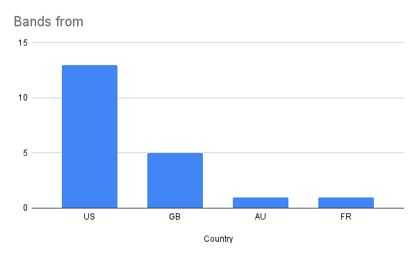 Chart of where the bands for the songs in the playlist are from.  Hint: Mostly US and GB with 1 each from Austrailia and France.