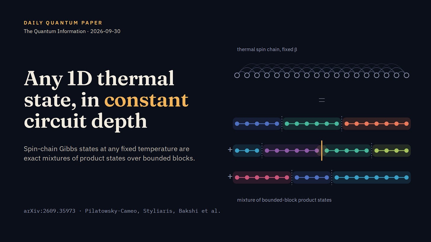 Thumbnail: a 1D thermal spin chain decomposed into a mixture of bounded-block product states Thumbnail: a 1D thermal spin chain decomposed into a mixture of bounded-block product states