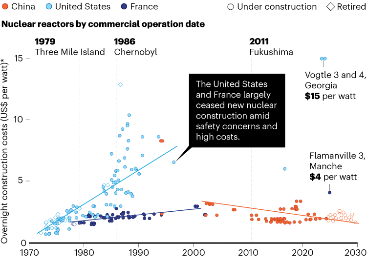 Costly construction: A scatter chart with trend lines, showing overnight construction costs of nuclear reactors (in 2020 US dollars per watt) from 1970 to 2030 in China, the United States, and France. The key nuclear accidents marked are Three Mile Island (1979), Chernobyl (1986), and Fukushima (2011). The US and France show increased costs over the years whilst China has kept them low. The United States and France largely ceased new nuclear construction due to safety concerns and high costs. Costly construction: A scatter chart with trend lines, showing overnight construction costs of nuclear reactors (in 2020 US dollars per watt) from 1970 to 2030 in China, the United States, and France. The key nuclear accidents marked are Three Mile Island (1979), Chernobyl (1986), and Fukushima (2011). The US and France show increased costs over the years whilst China has kept them low. The United States and France largely ceased new nuclear construction due to safety concerns and high costs.