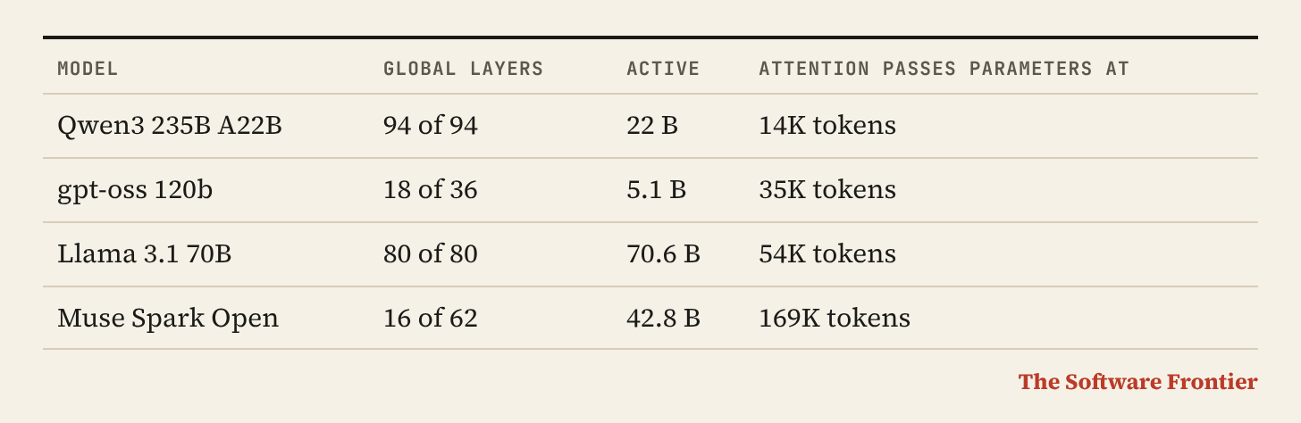 Table. Columns: Model, Global layers, Active, Attention passes parameters at. Qwen3 235B A22B / 94 of 94 / 22 B / 14K tokens. gpt-oss 120b / 18 of 36 / 5.1 B / 35K tokens. Llama 3.1 70B / 80 of 80 / 70.6 B / 54K tokens. Muse Spark Open / 16 of 62 / 42.8 B / 169K tokens. Table. Columns: Model, Global layers, Active, Attention passes parameters at. Qwen3 235B A22B / 94 of 94 / 22 B / 14K tokens. gpt-oss 120b / 18 of 36 / 5.1 B / 35K tokens. Llama 3.1 70B / 80 of 80 / 70.6 B / 54K tokens. Muse Spark Open / 16 of 62 / 42.8 B / 169K tokens.
