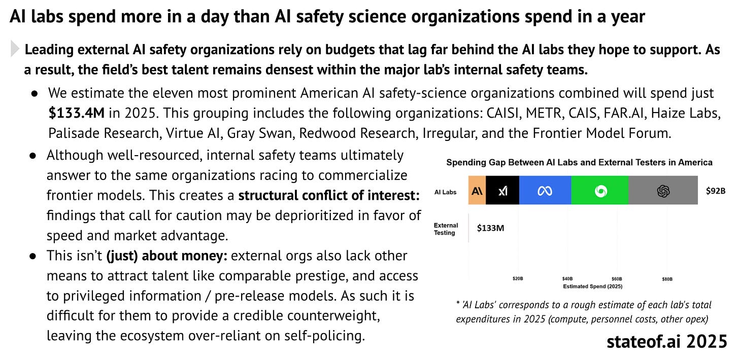 2025년 기준 미국 AI 연구소들의 지출($92B)과 외부 안전성 테스트 기관의 예산($133M)을 비교한 막대 그래프.