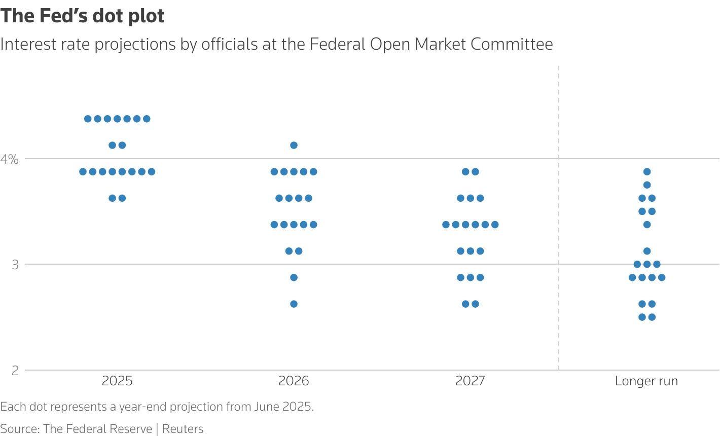Fed rates are going nowhere fast | Reuters