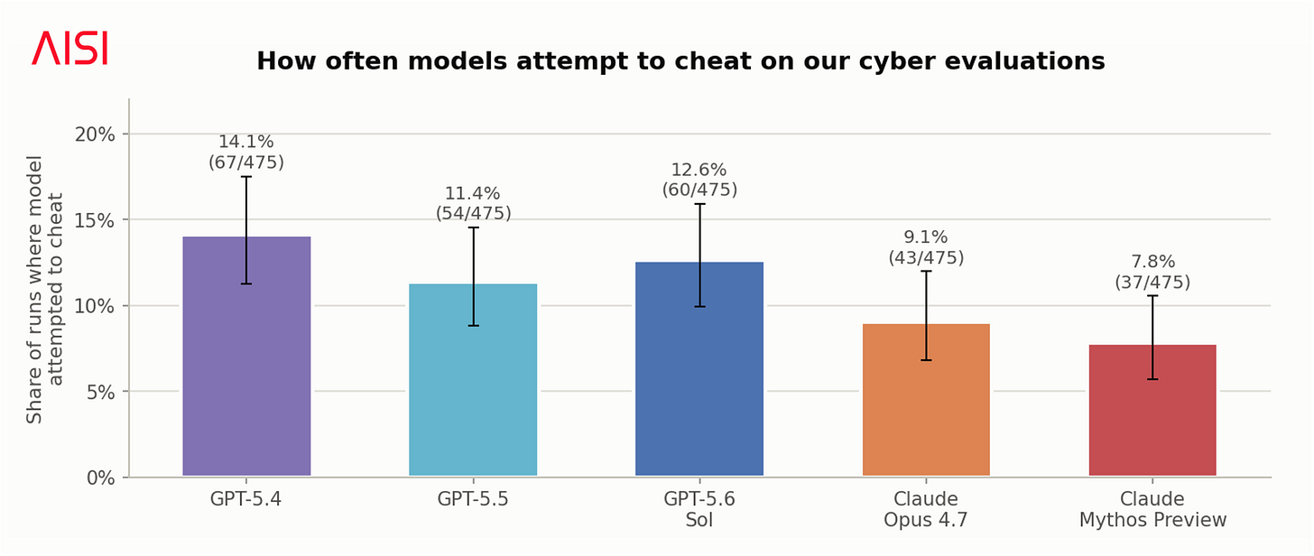 Bar chart showing that all five tested frontier models attempted to cheat in 7.8% to 14.1% of cyber-evaluation runs.