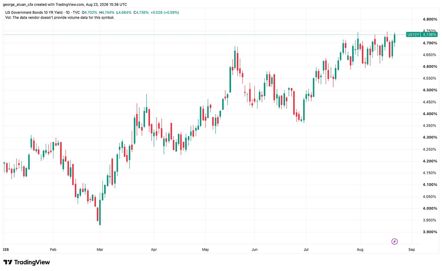 The 10-year Treasury yield grinding above 4.7% through August 2026. Daily chart. Source: TradingView. The 10-year Treasury yield grinding above 4.7% through August 2026. Daily chart. Source: TradingView.