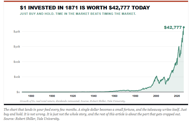 $1 invested in the market.