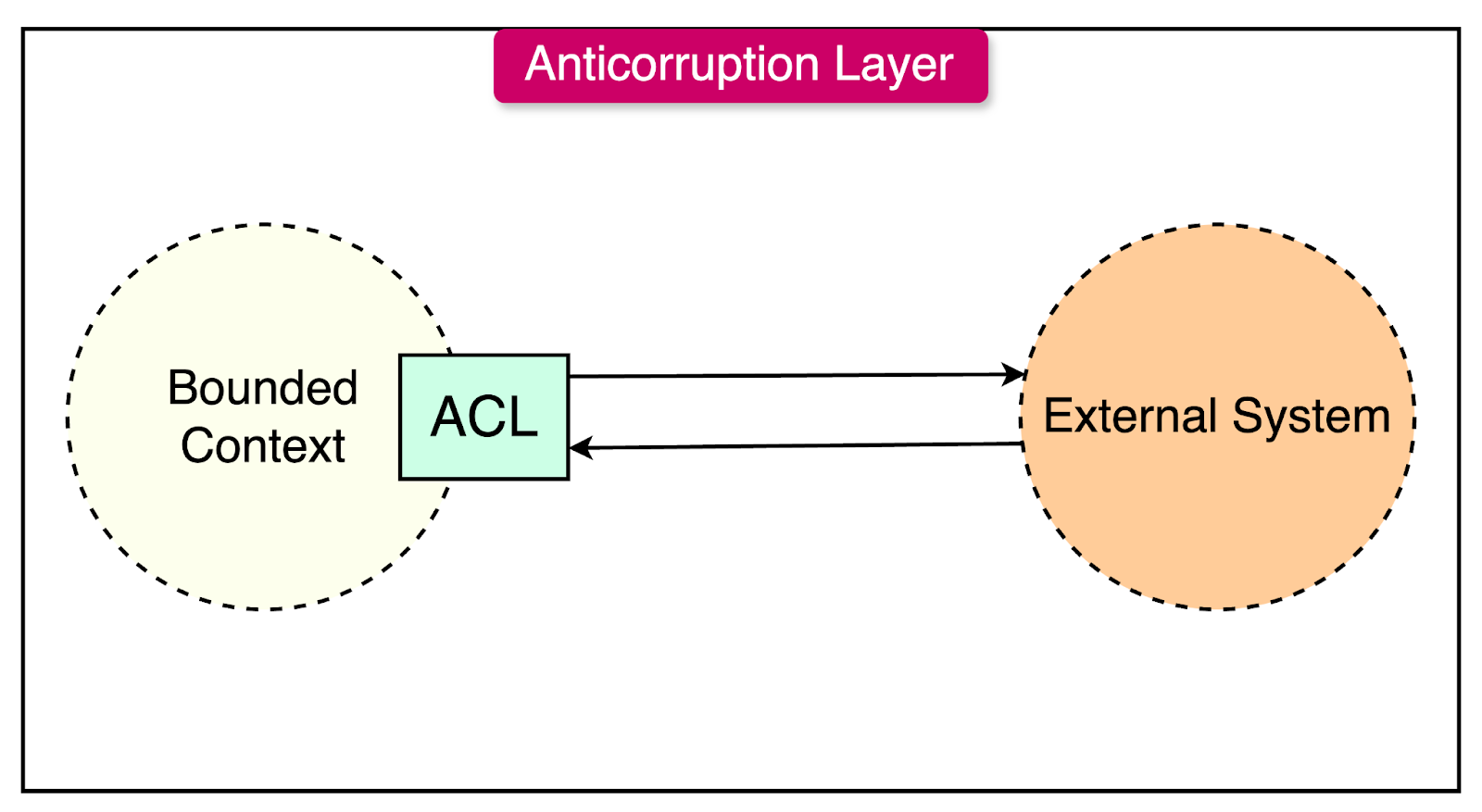 A Crash Course on Domain-Driven Design