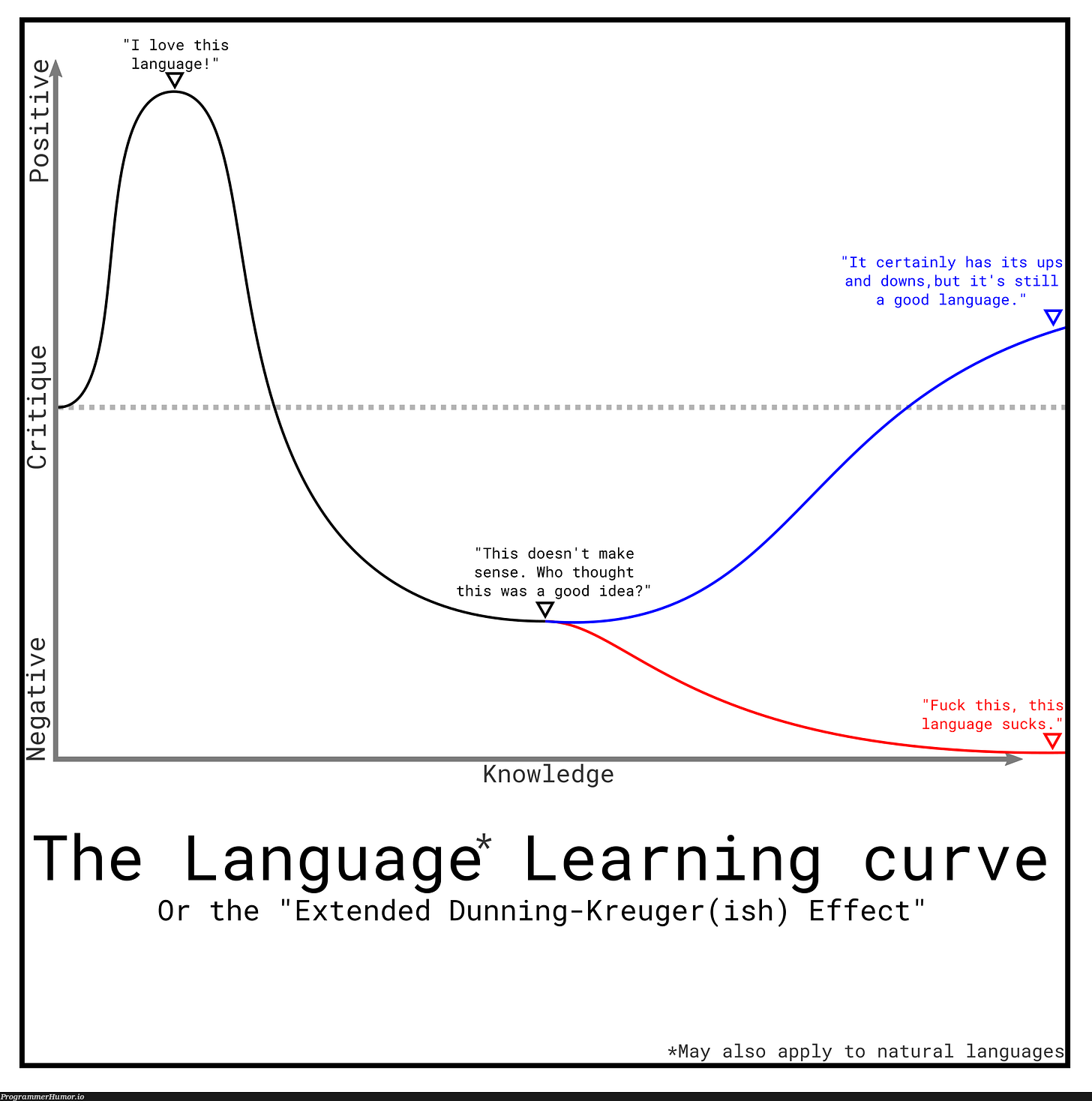 extended dunning kreuger meme : Second Language Strategies