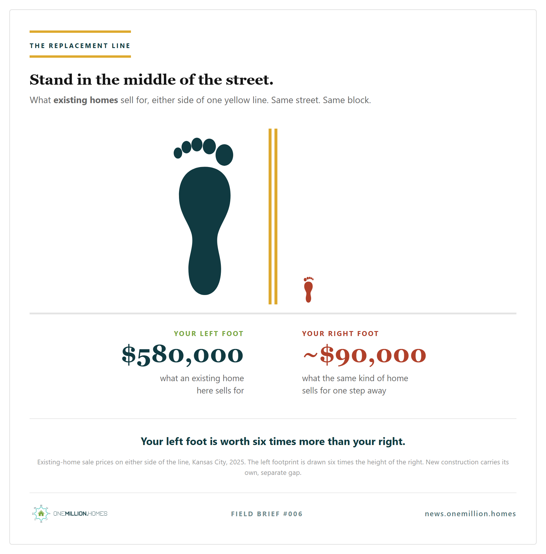 Two existing-home sale prices on either side of a double yellow street line in Kansas City: $580,000 on one side labeled your left foot, and about $90,000 one step across labeled your right foot Two existing-home sale prices on either side of a double yellow street line in Kansas City: $580,000 on one side labeled your left foot, and about $90,000 one step across labeled your right foot