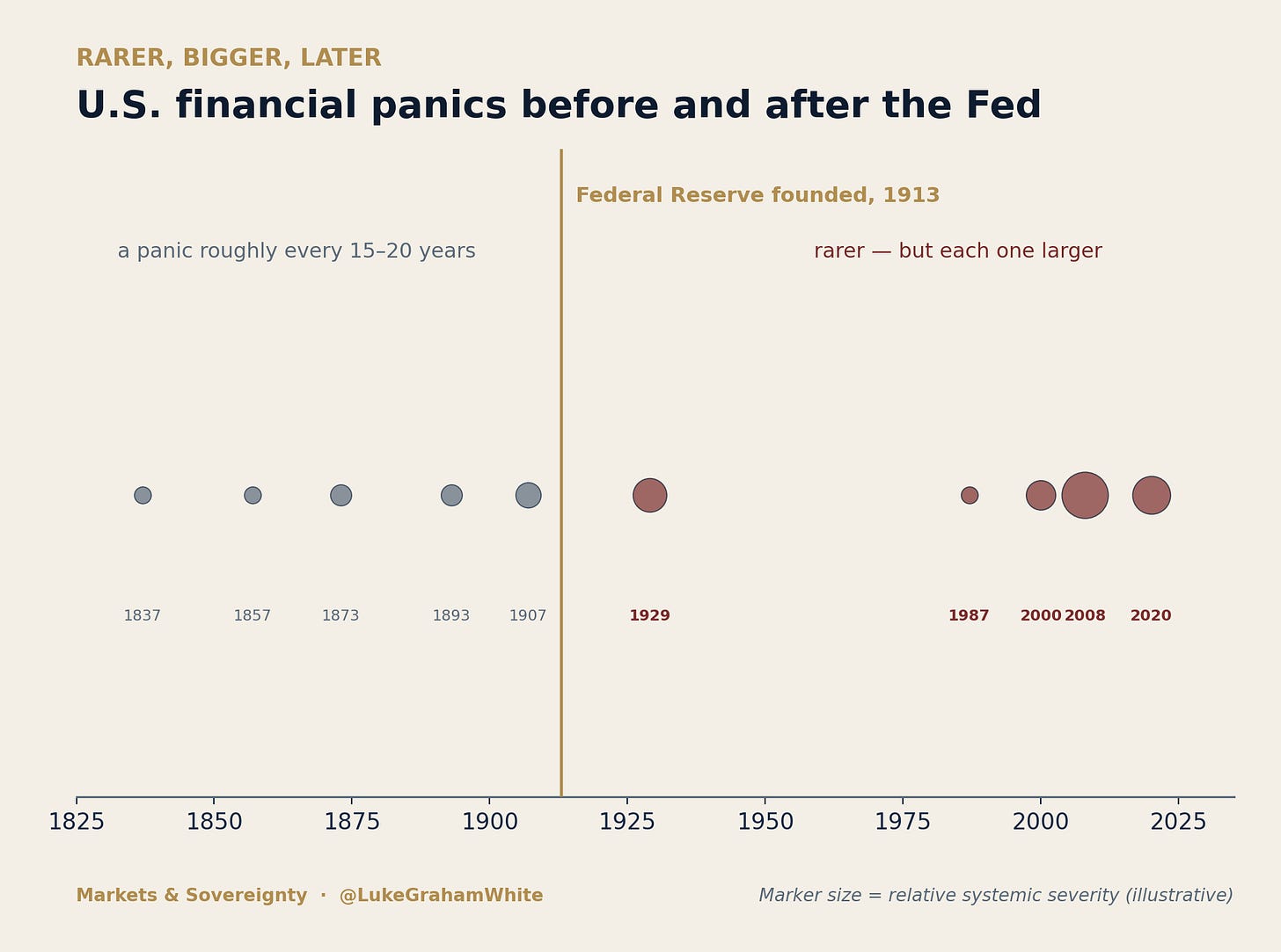 Before 1913, a banking panic roughly every fifteen to twenty years. After, rarer