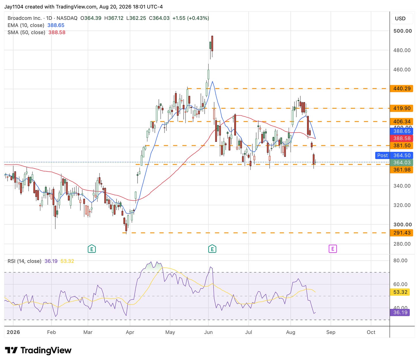Daily chart of Broadcom Inc. (NASDAQ) showing price falling from around 300 in January 2026 to peak near 500 in June, then declining to close at 364.03, up 0.43%, with EMA10, SMA50, support/resistance lines near 291-440, and RSI at 36.19 indicating recent downward momentum Daily chart of Broadcom Inc. (NASDAQ) showing price falling from around 300 in January 2026 to peak near 500 in June, then declining to close at 364.03, up 0.43%, with EMA10, SMA50, support/resistance lines near 291-440, and RSI at 36.19 indicating recent downward momentum