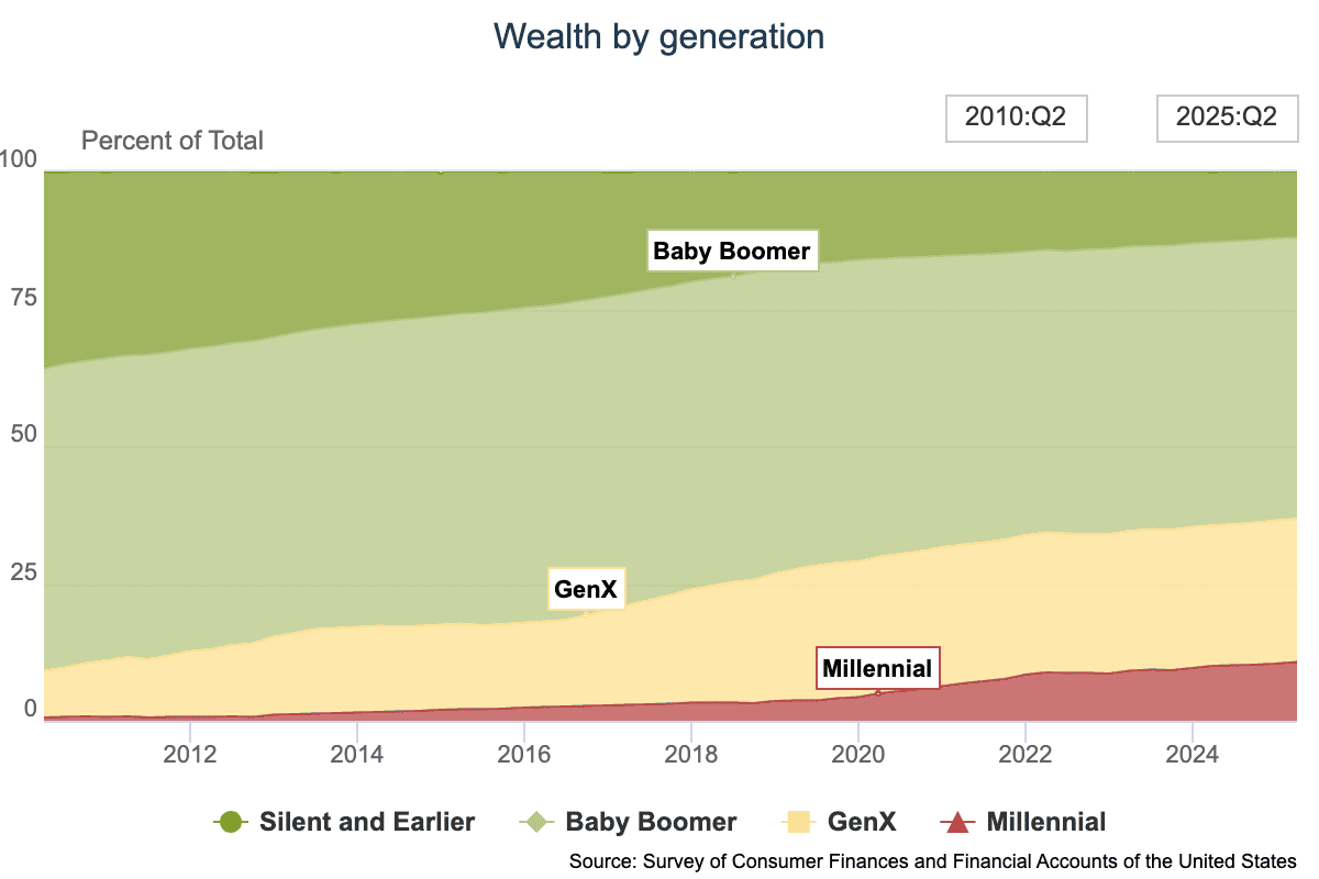 Wealth by generation from 2010 to Q2 2025 from the Federal Reserve.