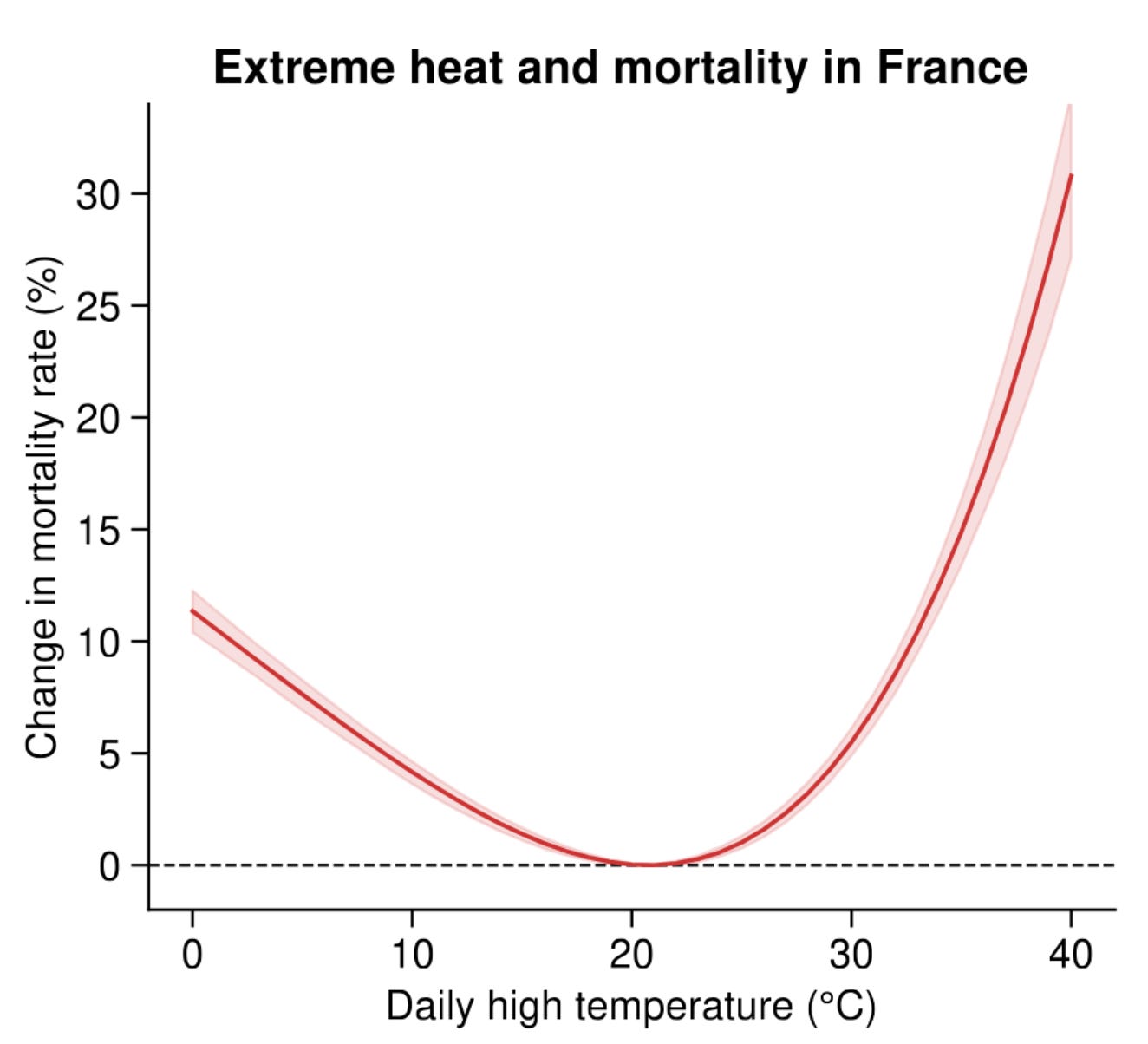 Chart showing the relationship between extreme heat and mortality in France