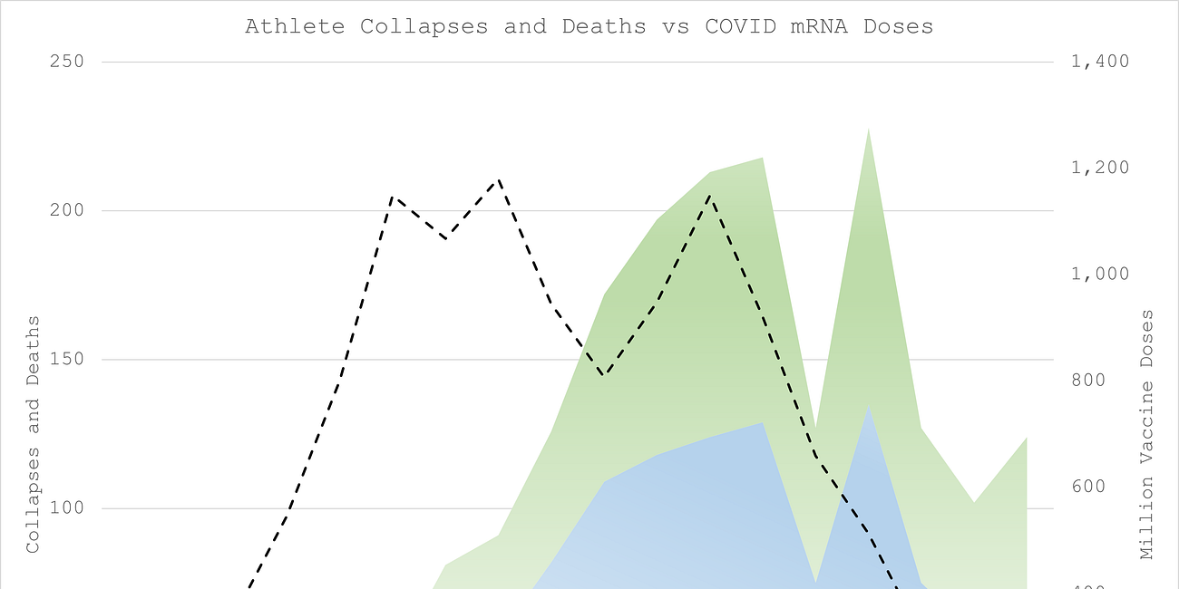 Athletes Collapsing and Dying