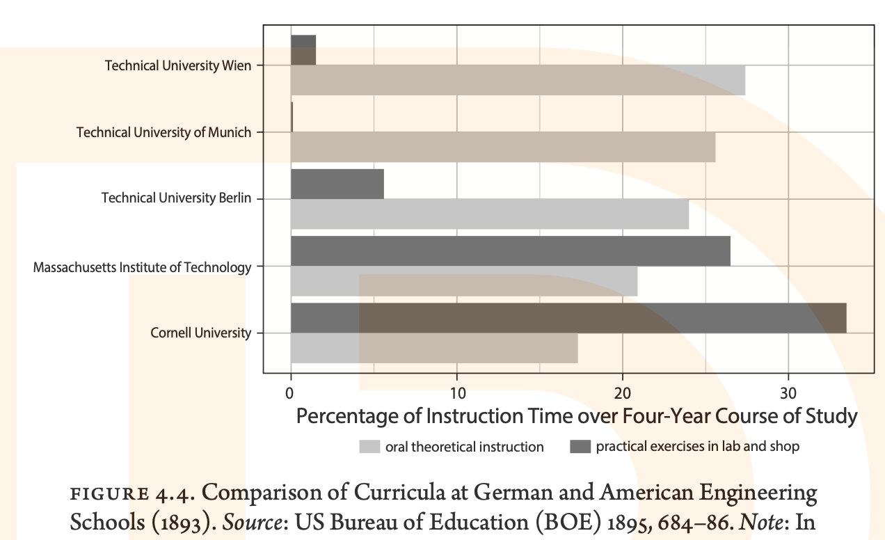 Bar graph comparing instruction time at German and American engineering schools (1893). The graph shows percentages for oral theoretical instruction and practical lab exercises at five universities.
The visualization compares Technical University Wien, Technical University of Munich, Technical University Berlin, MIT, and Cornell University, with each institution having two bars representing different types of instruction time across a four-year course of study.