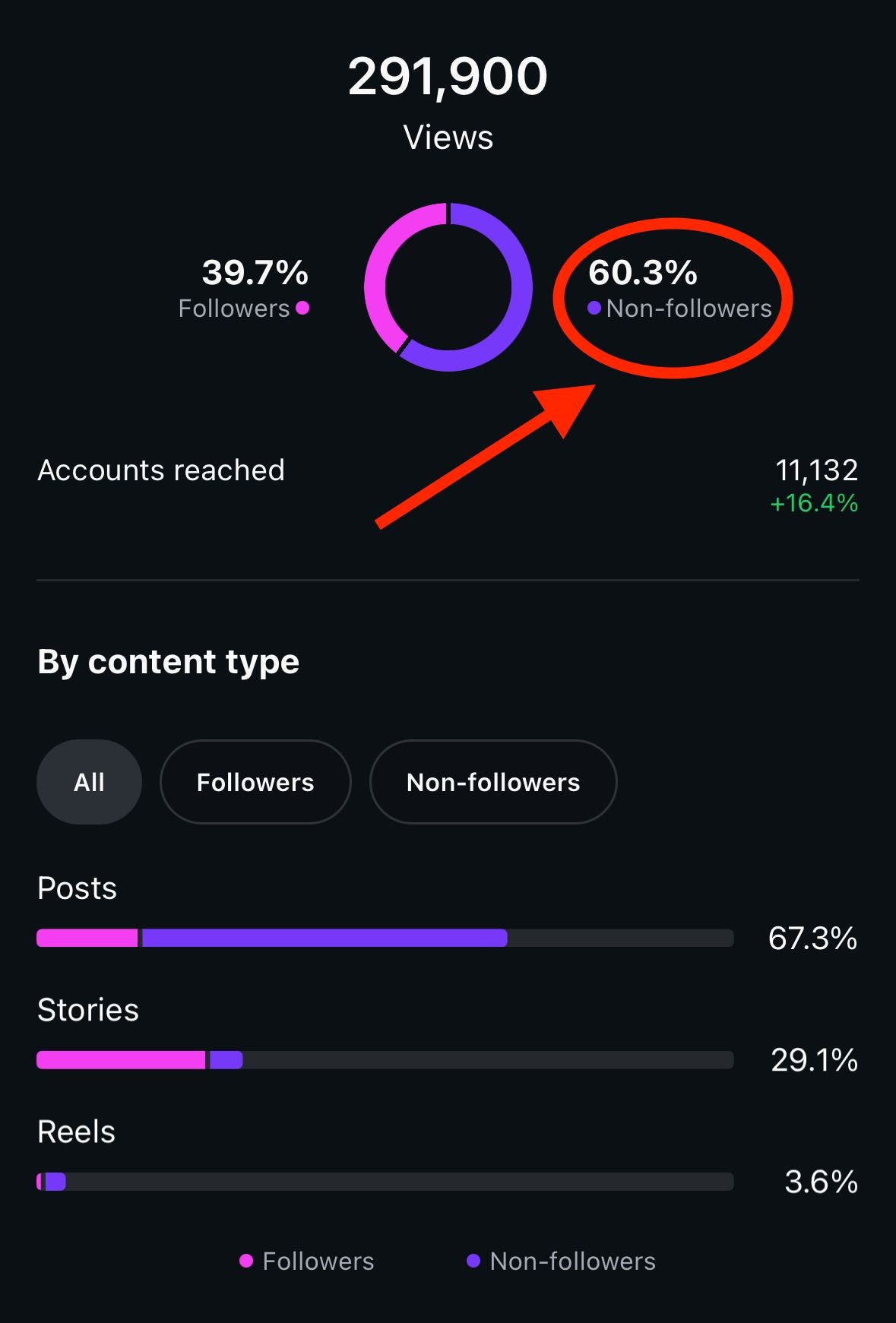 Nouveauté algo Insta