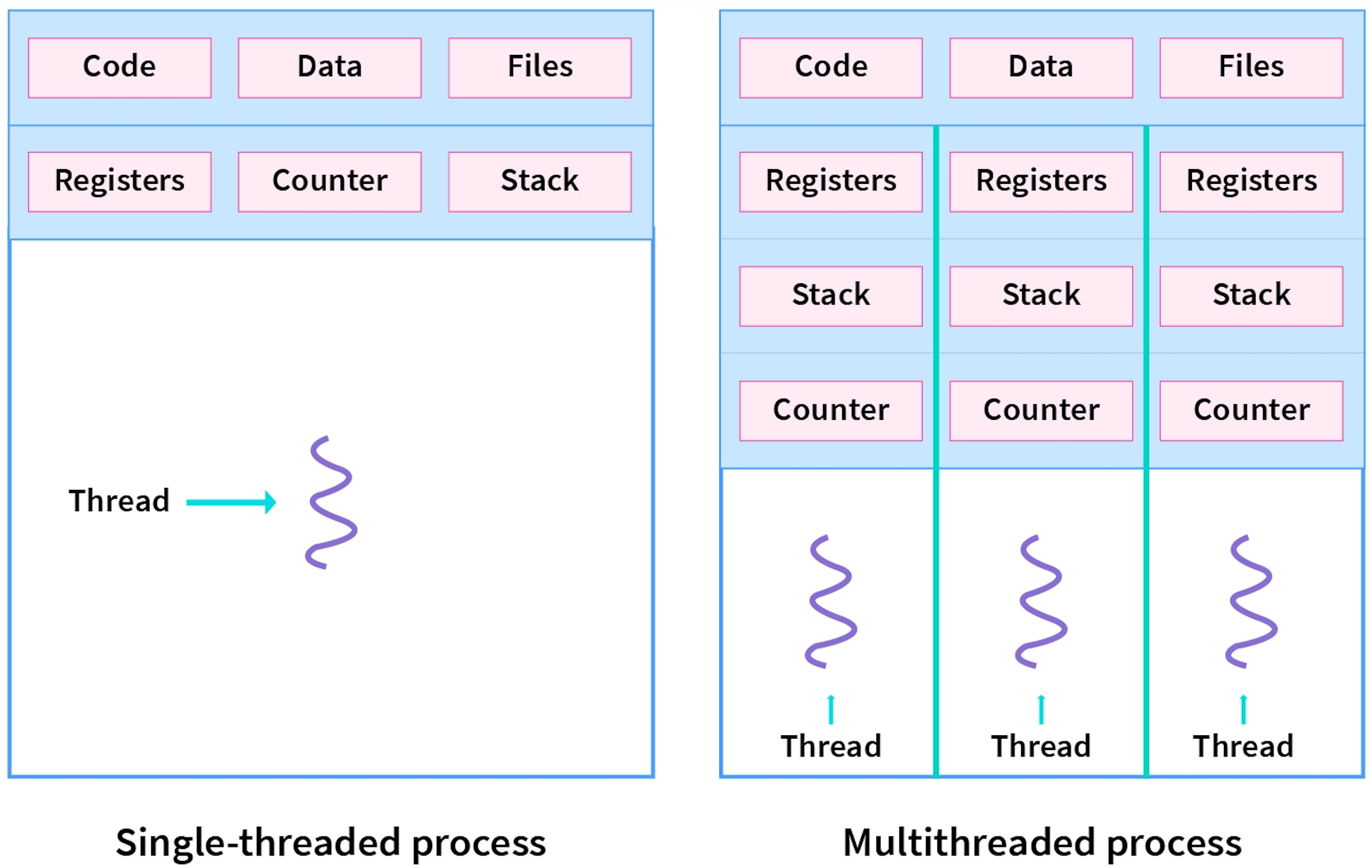 Processes vs. Threads vs. Cores - The Coding Gopher