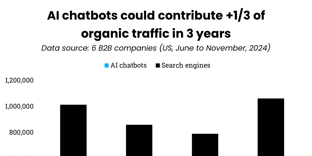 Transactional AI traffic - a study of over 7 million sessions