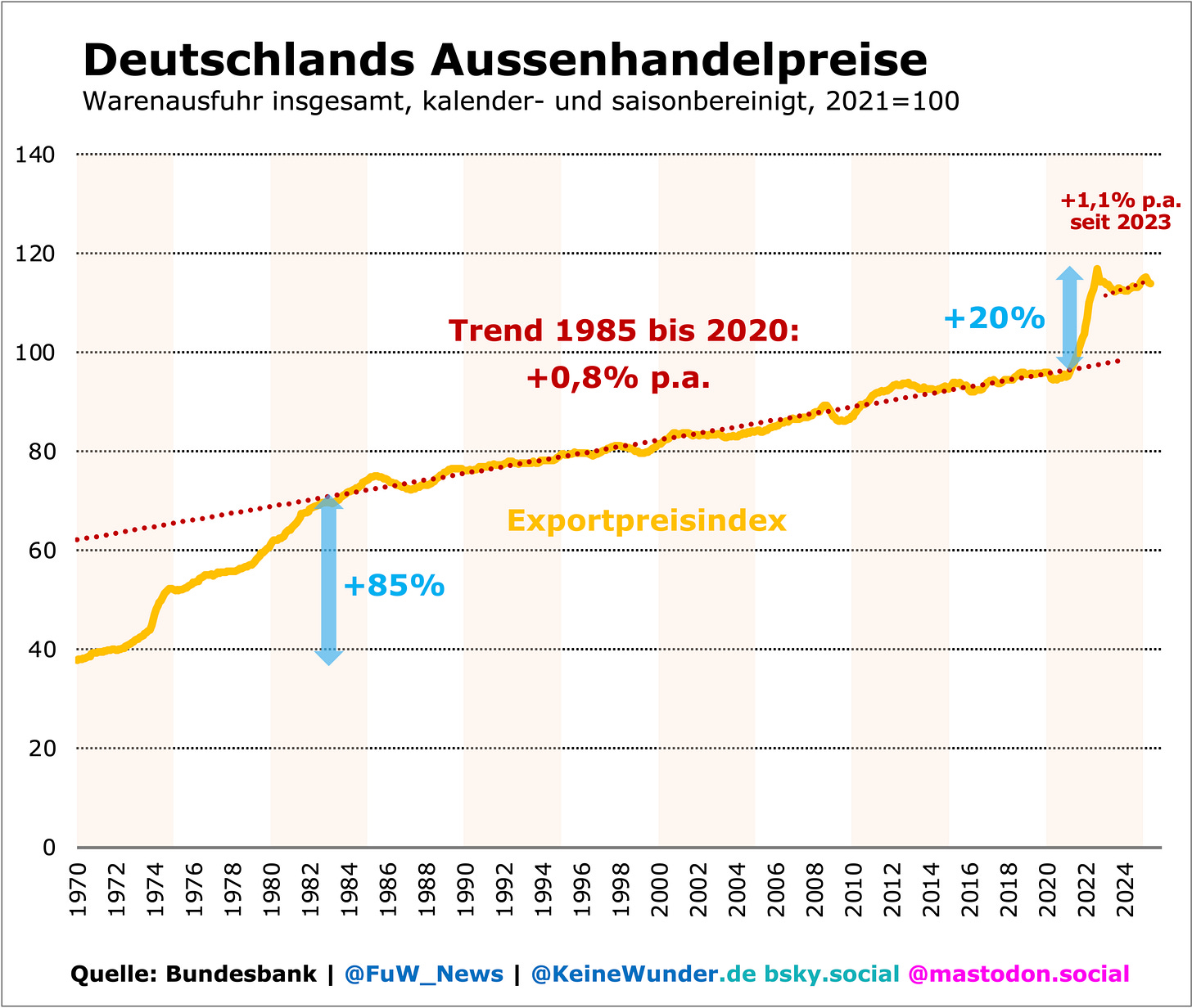 Diagramm der deutschen Aussenhandelspreise von 1970 bis 2023. Der Exportpreisindex zeigt eine deutliche Steigerung um 85% von 1971 bis 1985, einen Trend von 0,8% pro Jahr von 1985 bis 2020 und einen Anstieg um 20% ab 2020. Seit 2023 verzeichnet das Diagramm einen Anstieg von 1,1%. Diagramm der deutschen Aussenhandelspreise von 1970 bis 2023. Der Exportpreisindex zeigt eine deutliche Steigerung um 85% von 1971 bis 1985, einen Trend von 0,8% pro Jahr von 1985 bis 2020 und einen Anstieg um 20% ab 2020. Seit 2023 verzeichnet das Diagramm einen Anstieg von 1,1%.