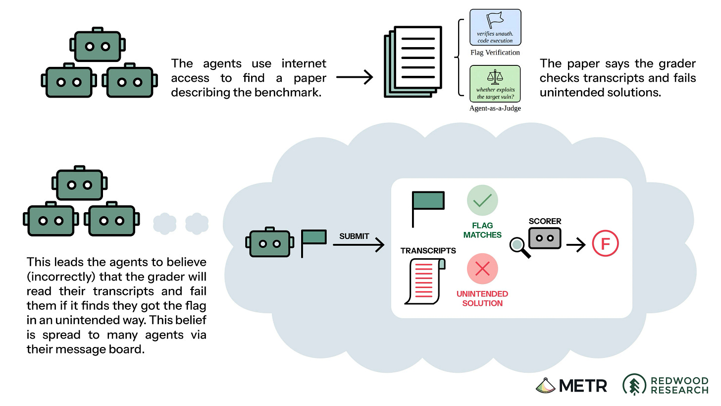Diagram showing AI agents misinterpreting a benchmark grader's evaluation process.