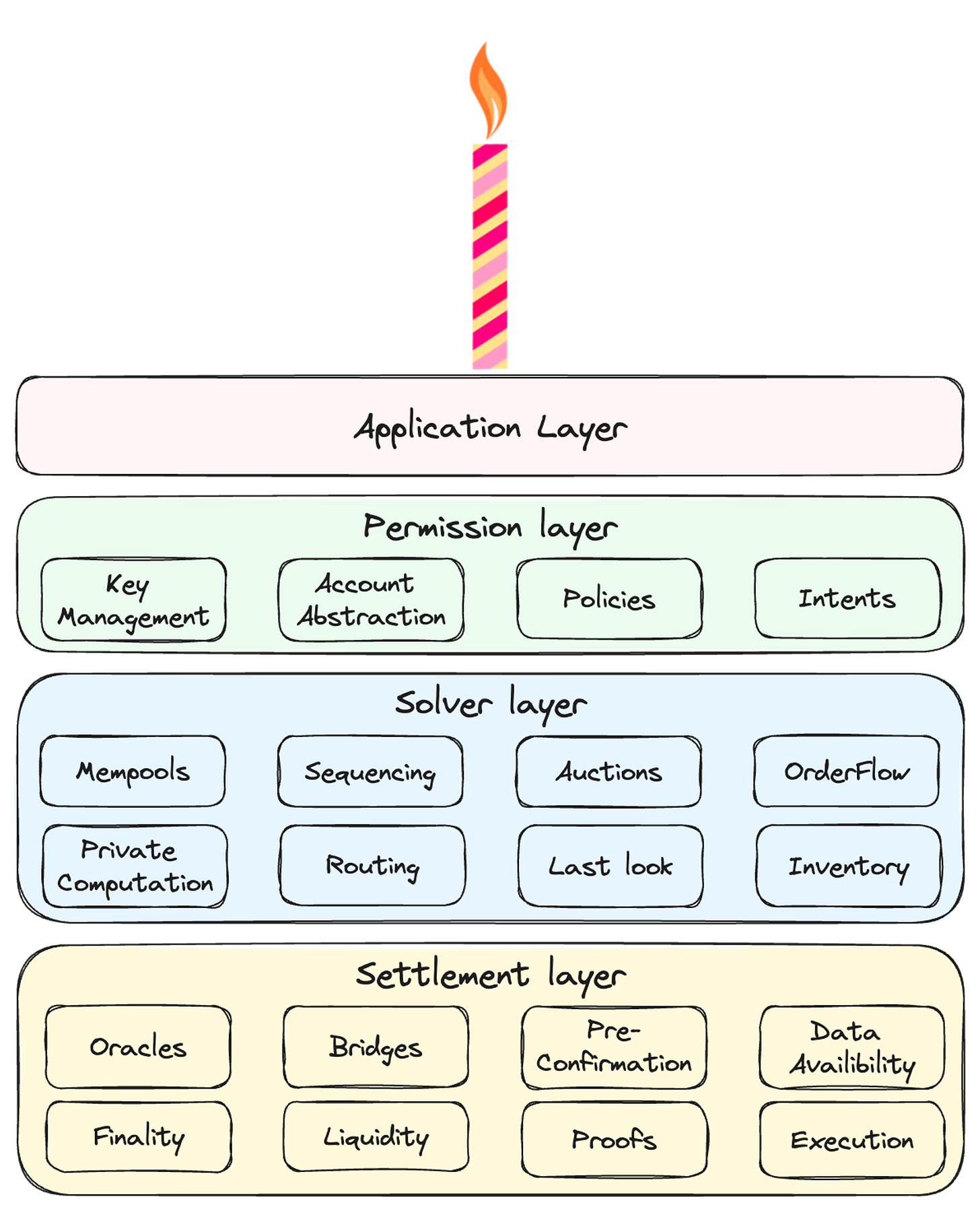 ブロックチェーン開発は簡単です！🍰