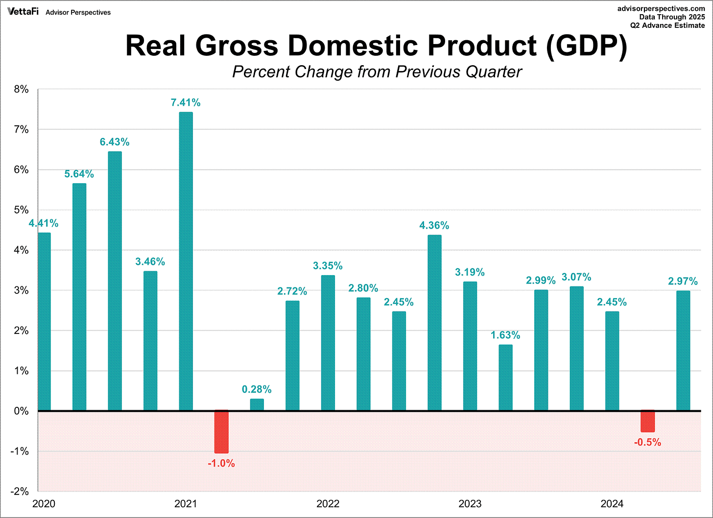 Quarterly Gross Domestic Product since 2007