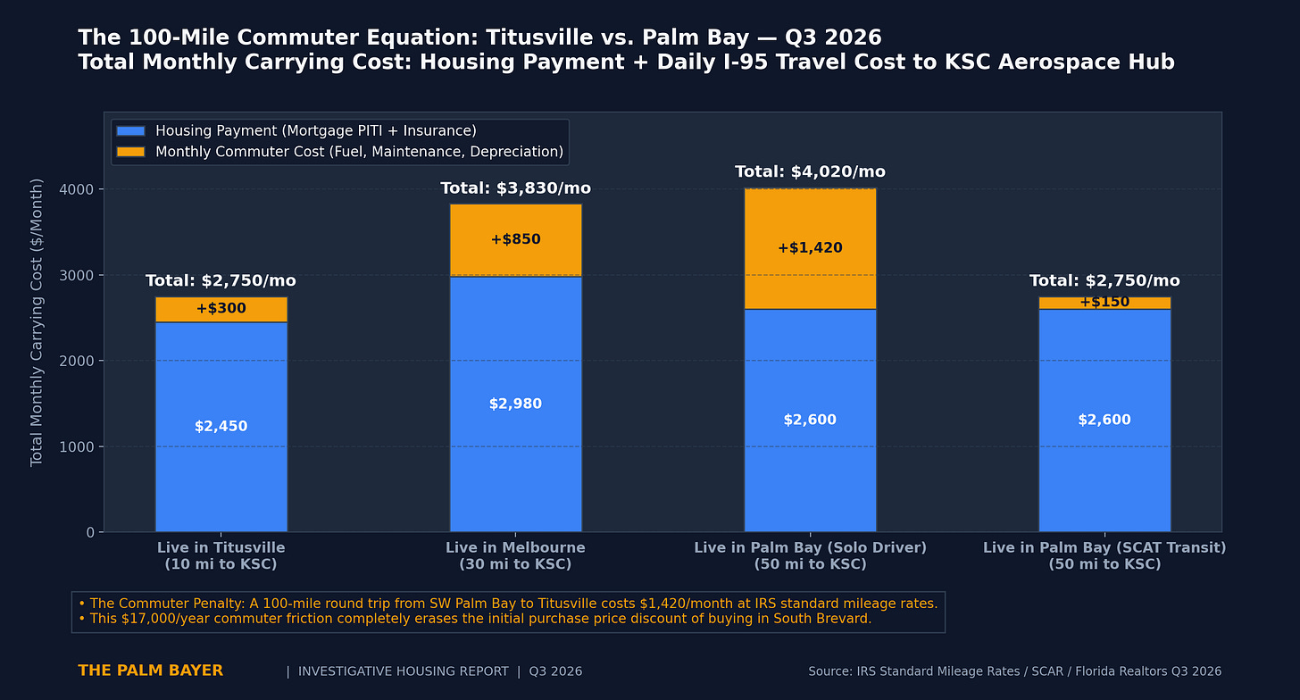 The 100-Mile Commuter Equation Titusville vs Palm Bay Q3 2026 The 100-Mile Commuter Equation Titusville vs Palm Bay Q3 2026