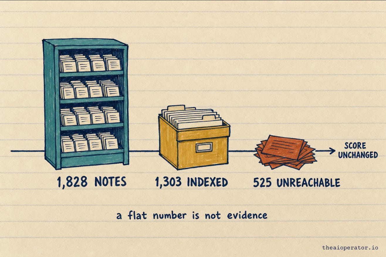 Sketchnote of a shelf holding 1,828 note cards, a smaller box holding 1,303 indexed, and a rust stack of 525 unreachable cards, with a dead-flat line labelled score unchanged running past all three.