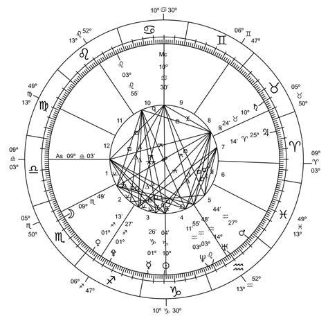 Cusp (astrology) - Wikipedia