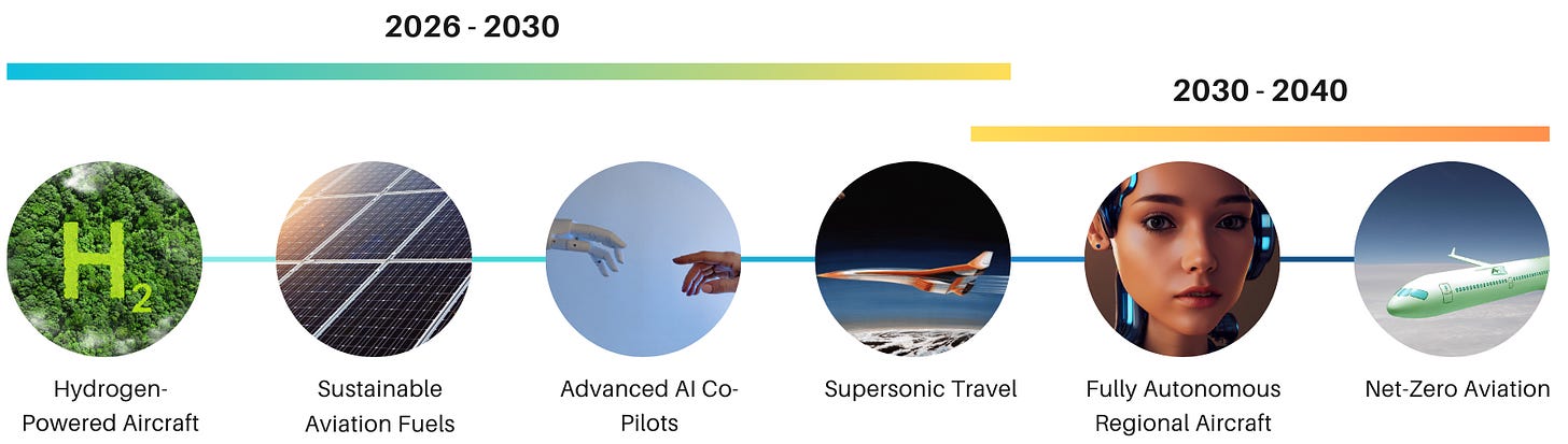 The future of aviation - timeline. 