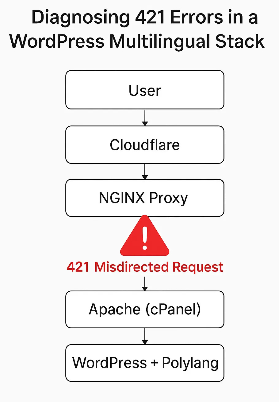 Diagram showing the flow of a 421 error in a multilingual WordPress stack using NGINX and Apache